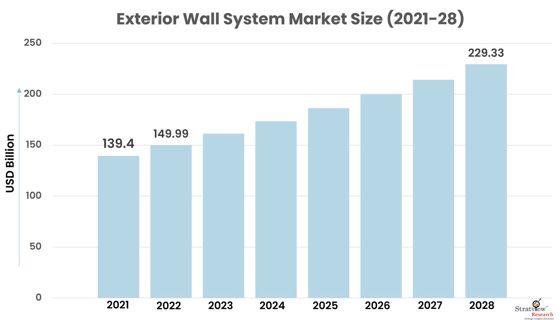 Exterior Wall System Market Pegged for Robust Expansion by 2028