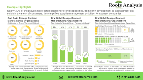Oral Solid Dosage Manufacturing market Growth Analysis and Forecast by 2035