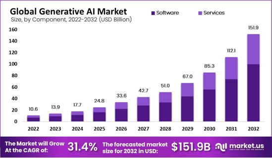 Generative AI Market Projected Market Size of USD 151.9 Bn by 2032