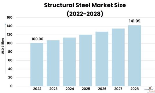 Structural Steel Market: Driving Construction and Infrastructure Development