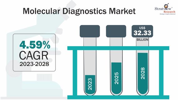 Covid-19 Impact on Molecular Diagnostics Market to Witness Steady Growth Through 2028