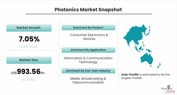 Covid-19 Impact on Photonics Market: Updated Study Offering Insights & Analysis up to 2028