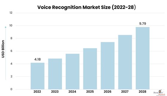 Voice Recognition Market: In-depth Analysis, Demand Statistics & Competitive Outlook 2023-28