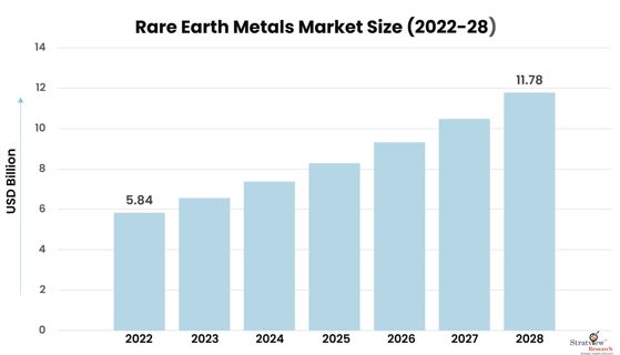 Covid-19 Impact on Rare Earth Metals Market to Witness Expansion During 2023-28