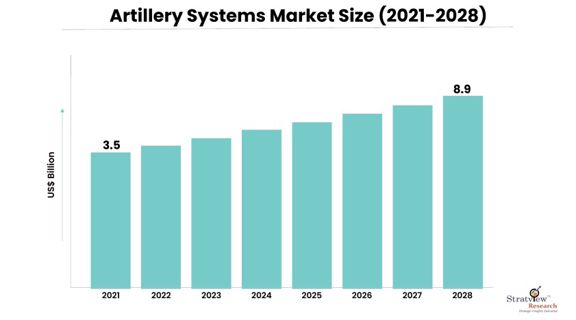 "Artillery Systems Market: Navigating Technological Advancements and Future Prospects"