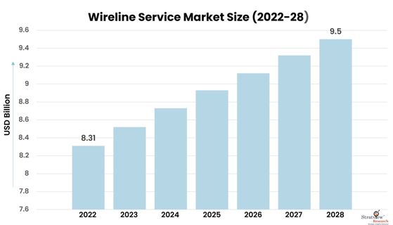 Wireline Service Market Expected to Rise at A High CAGR, Driving Robust Sales and Revenue till 2028