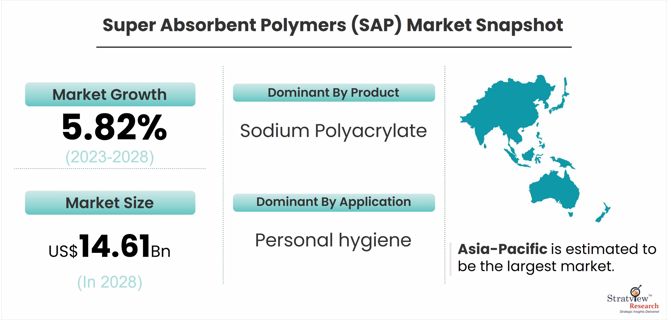 Super Absorbent Polymers Market Size, Share, Leading Players, and Analysis up to 2028