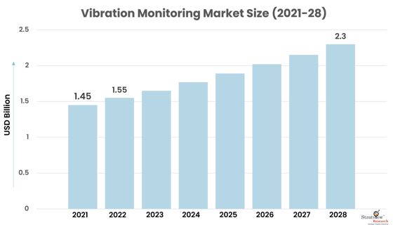 Vibration Monitoring Market to Witness Robust Expansion Throughout the Forecast Period 2022-2028