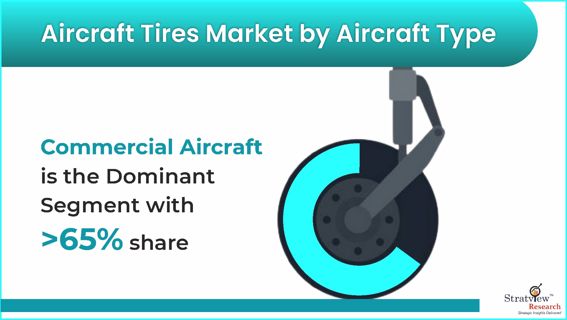 Aircraft Tires Market set to recoup post COVID-19