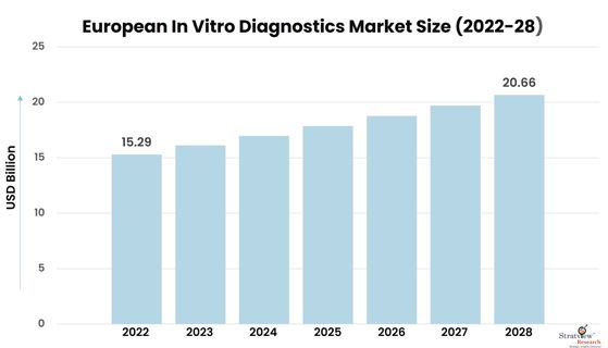 European In Vitro Diagnostics Market: Key Success Factors, Growth Trends & Forecast 2023-28