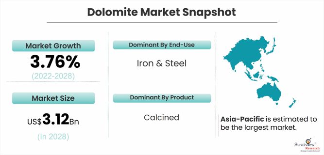 Dolomite Market to Experience Rebound in Sales post COVID-19