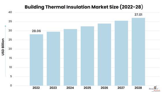 Covid-19 Impact on Building Thermal Insulation Market to See Strong Expansion Through 2028