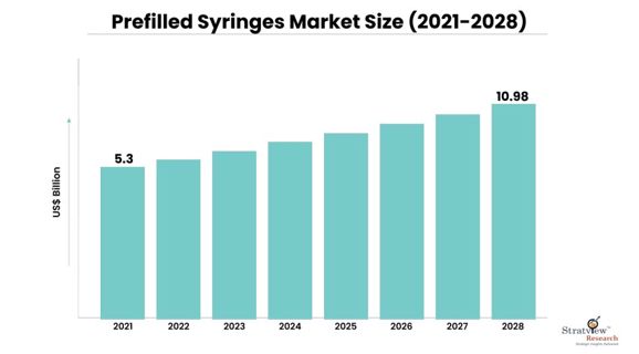 "Prefilled Syringes Market: Challenges and Opportunities"