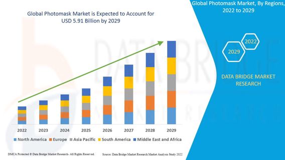 Photomask Market Worldwide Industrial Analysis by Growth, Trends, Competitive Analysis