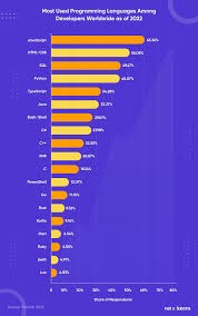 Top programming languages in 2023