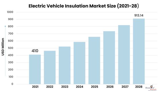 Electric Vehicle Insulation Market: Emerging Economies Expected to Influence Growth until 2028