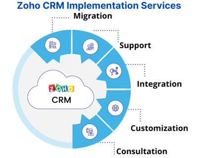 Transform Your Business with Seamless Zoho CRM Implementation