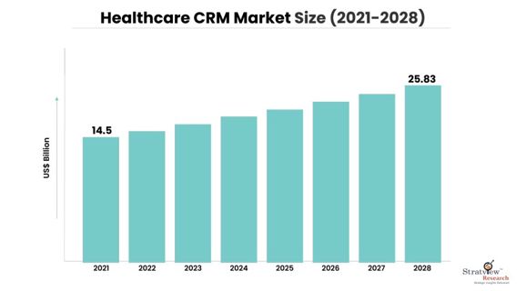 Innovations Driving the Healthcare CRM Market Forward