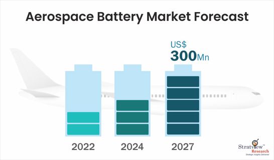 Aerospace Battery Market is Anticipated to Grow at an Impressive CAGR During 2022-27