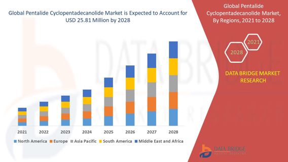 Pentalide Cyclopentadecanolide competitive landscape