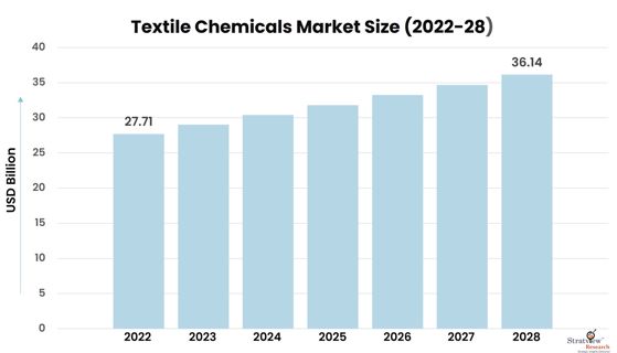 From Fiber to Finish: Exploring the Role of Textile Chemicals in the Industry
