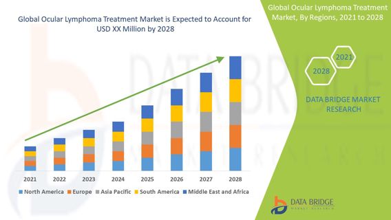 Global Ocular Lymphoma Treatment Market Trends