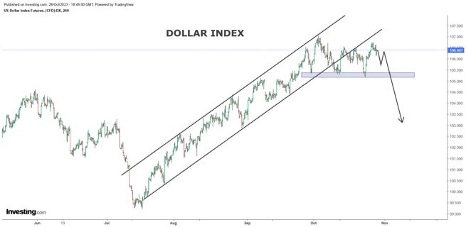 Dollar Index Futures