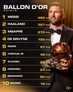 Check how your country voted for the 2023 Ballon d'Or Nigeria didn't even vote for Victor Osimhen